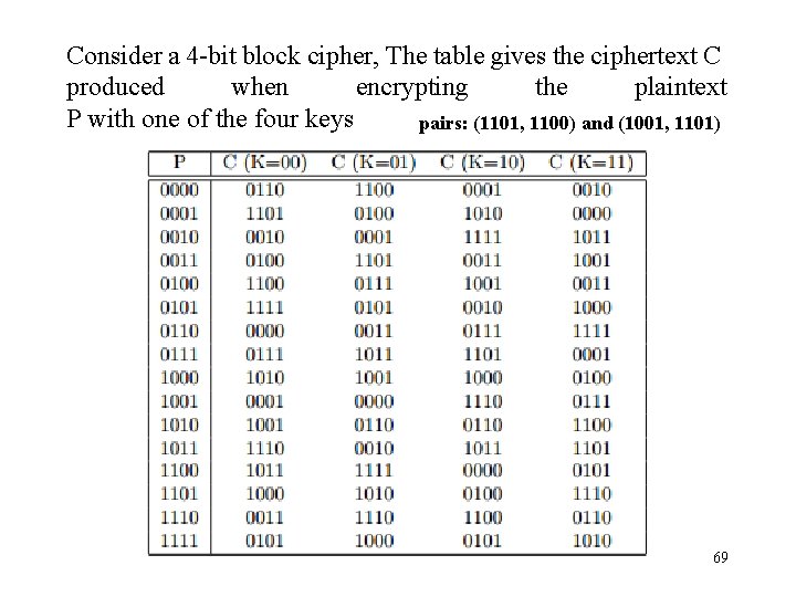 Consider a 4 -bit block cipher, The table gives the ciphertext C produced when