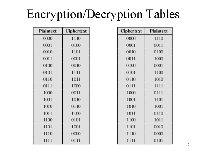 Encryption/Decryption Tables 9 Encryption/Decryption Tables 9