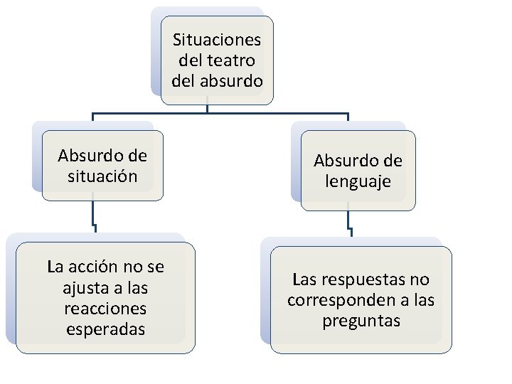 Situaciones del teatro del absurdo Absurdo de situación Absurdo de lenguaje La acción no