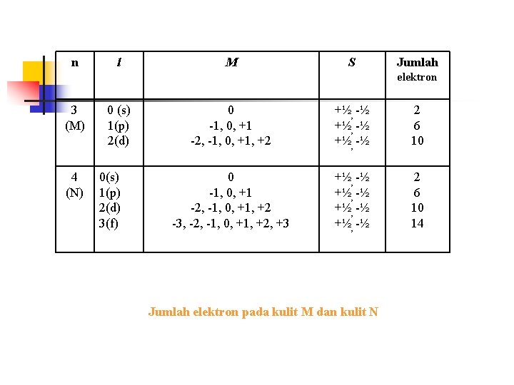 n l M S Jumlah elektron 3 (M) 4 (N) 0 (s) 1(p) 2(d)