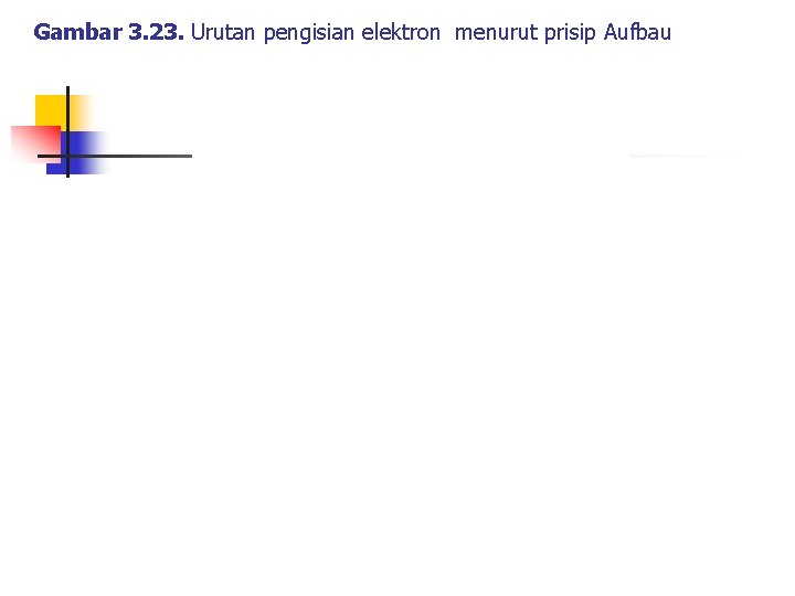 Gambar 3. 23. Urutan pengisian elektron menurut prisip Aufbau 