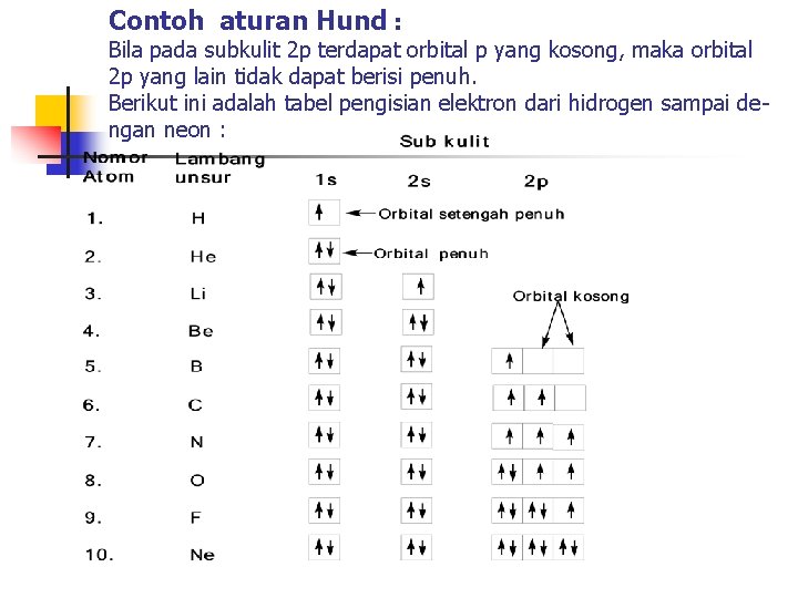 Contoh aturan Hund : Bila pada subkulit 2 p terdapat orbital p yang kosong,