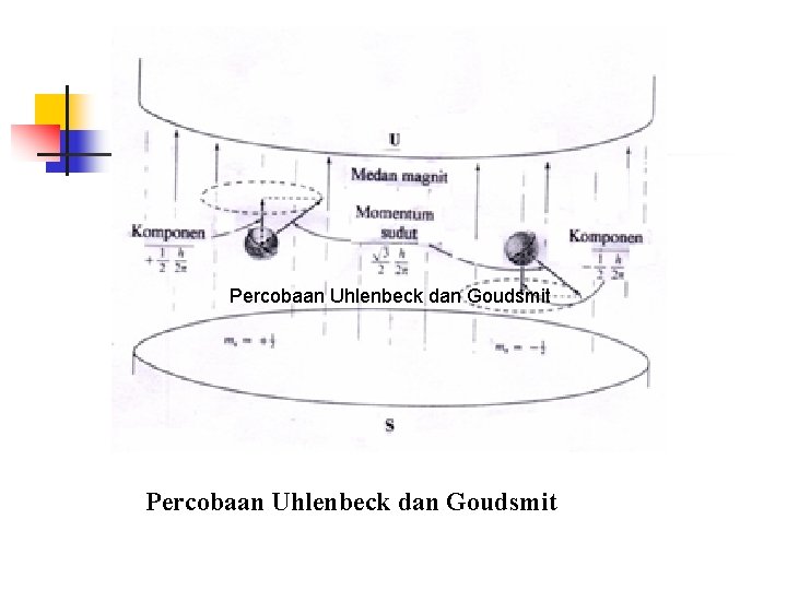 Percobaan Uhlenbeck dan Goudsmit 