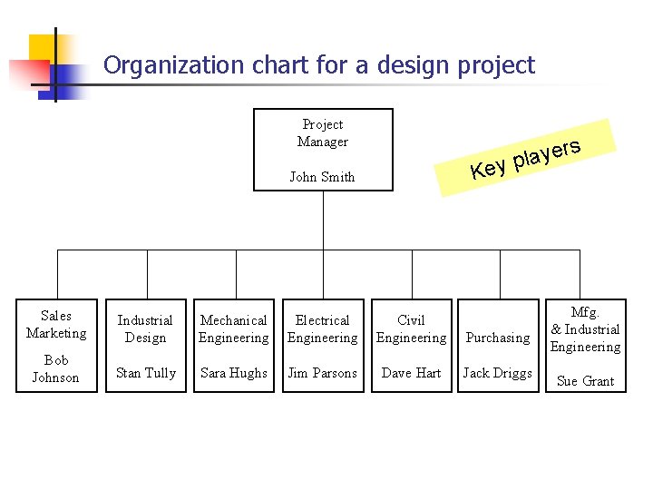 Organization chart for a design project Project Manager s r e y a l