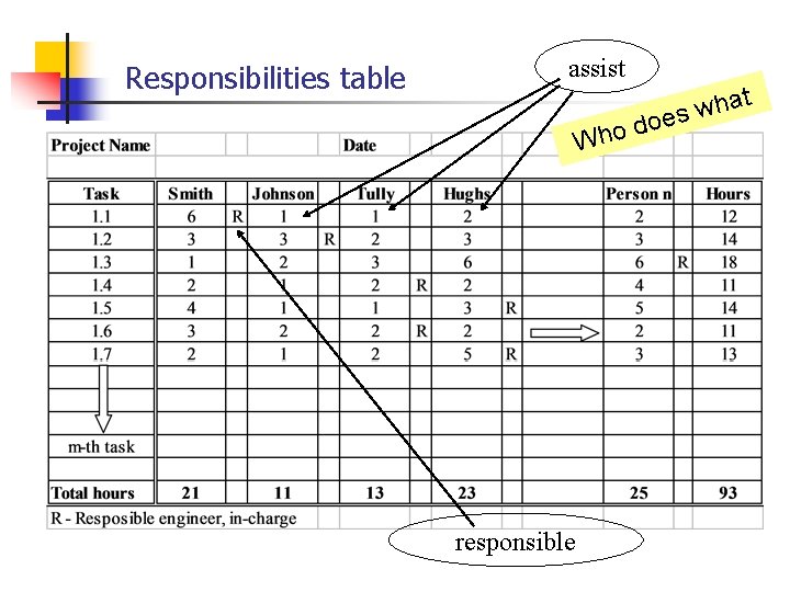 Responsibilities table assist d o h W responsible at h w oes 