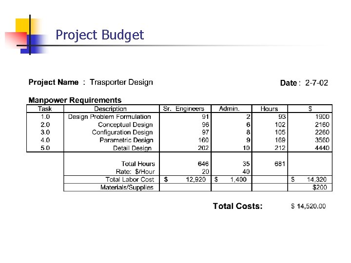 Project Budget 