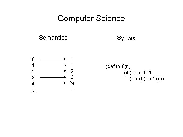 Computer Science Semantics 0 1 2 3 4. . . Syntax 1 1 2
