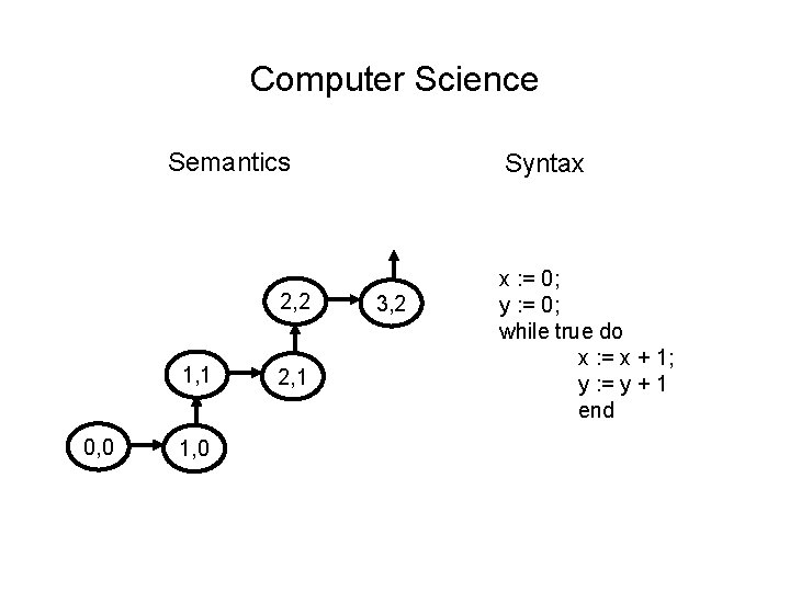 Computer Science Semantics 2, 2 1, 1 0, 0 1, 0 2, 1 Syntax