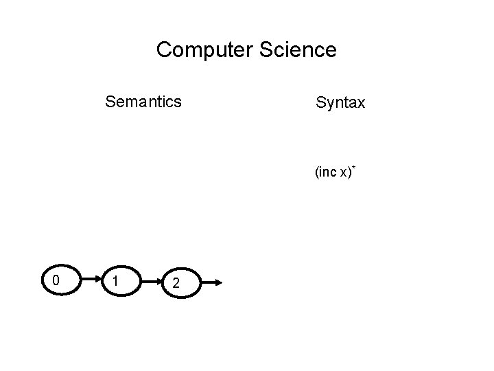 Computer Science Semantics Syntax (inc x)* 0, 0 1, 0 2, 0 