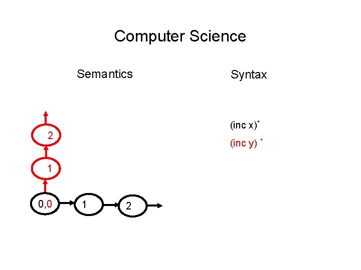 Computer Science Semantics (inc x)* 0, 2 (inc y) * 0, 1 0, 0
