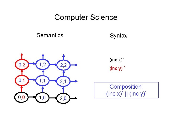 Computer Science Semantics (inc x)* 0, 2 1, 2 2, 2 0, 1 1,