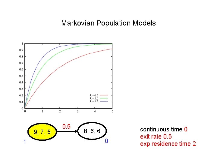 Markovian Population Models 9, 7, 5 1 0. 5 8, 6, 6 0 continuous