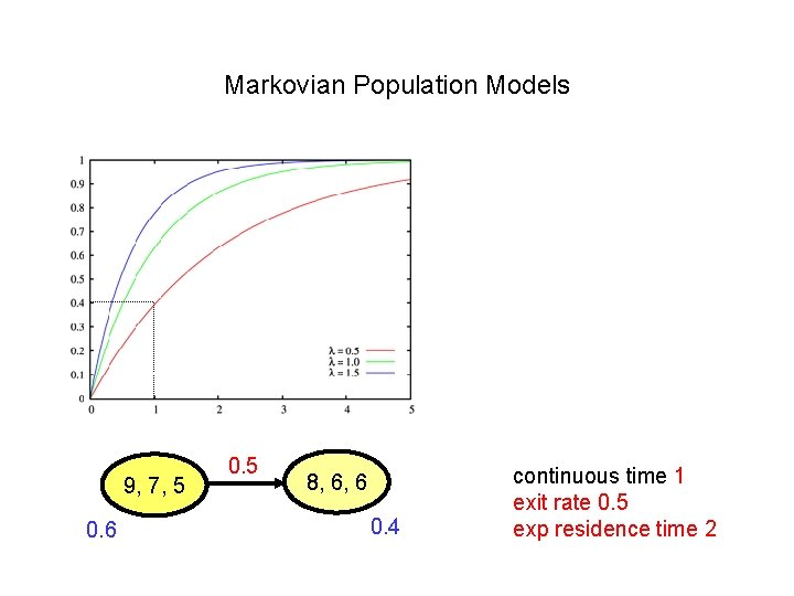 Markovian Population Models 9, 7, 5 0. 6 0. 5 8, 6, 6 0.