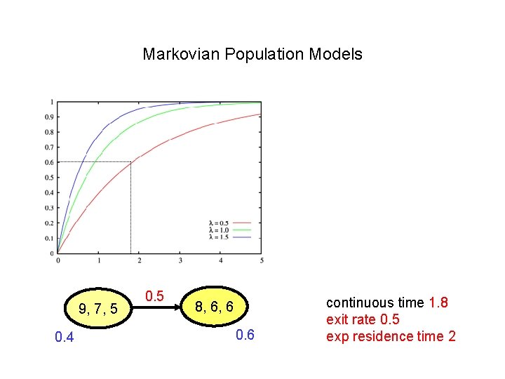 Markovian Population Models 9, 7, 5 0. 4 0. 5 8, 6, 6 0.