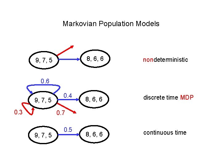 Markovian Population Models 9, 7, 5 8, 6, 6 nondeterministic 8, 6, 6 discrete