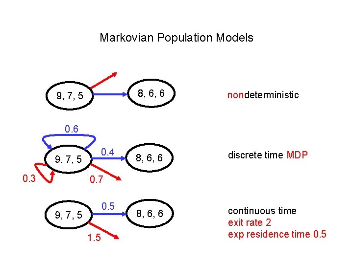 Markovian Population Models 9, 7, 5 8, 6, 6 nondeterministic 8, 6, 6 discrete