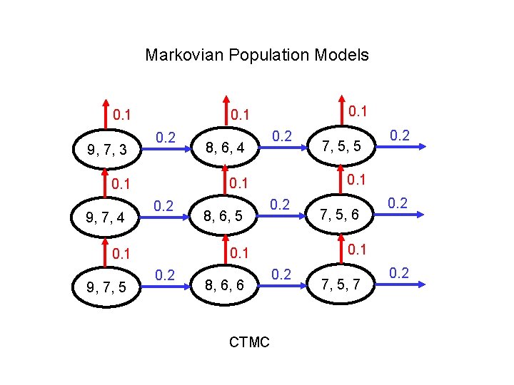 Markovian Population Models 9, 7, 3 0. 2 8, 6, 4 8, 6, 5