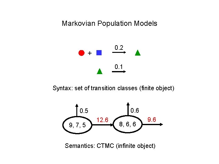 Markovian Population Models 0. 2 + 0. 1 Syntax: set of transition classes (finite