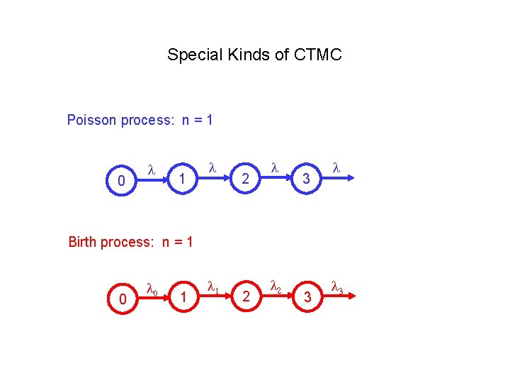 Special Kinds of CTMC Poisson process: n = 1 0 1 2 3 Birth