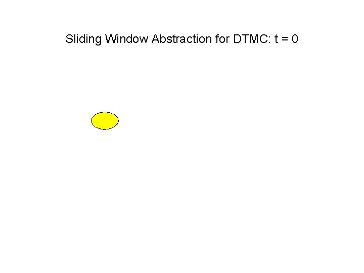Sliding Window Abstraction for DTMC: t = 0 
