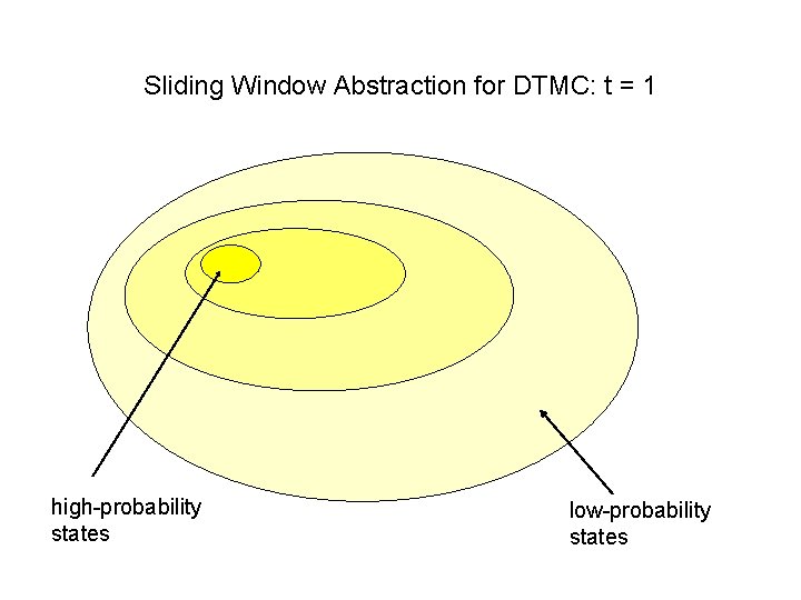 Sliding Window Abstraction for DTMC: t = 1 high-probability states low-probability states 