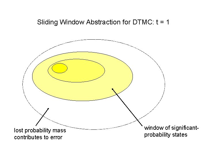 Sliding Window Abstraction for DTMC: t = 1 lost probability mass contributes to error