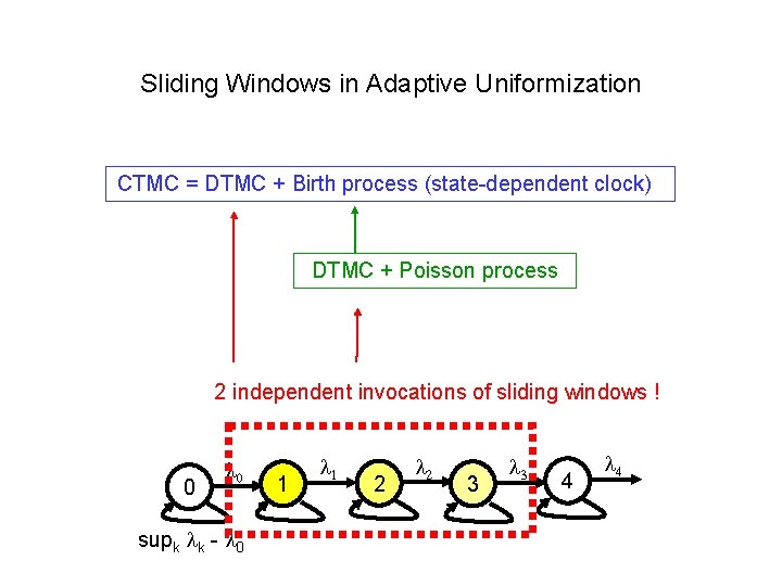 Sliding Windows in Adaptive Uniformization CTMC = DTMC + Birth process (state-dependent clock) DTMC