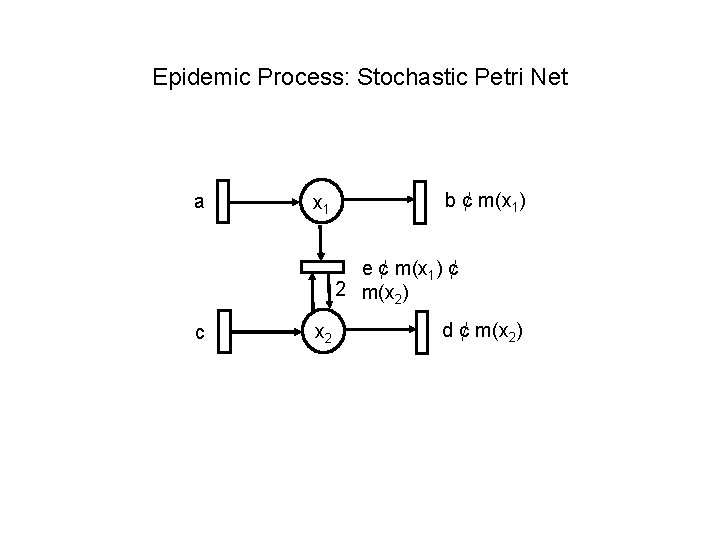 Epidemic Process: Stochastic Petri Net a x 1 b ¢ m(x 1) e ¢