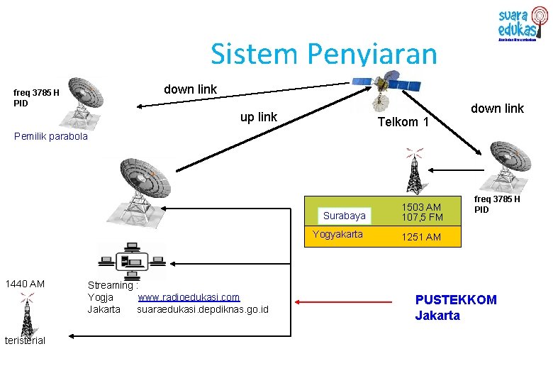 Sistem Penyiaran freq 3785 H PID down link up link Telkom 1 down link