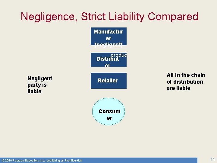 Negligence, Strict Liability Compared Defendant Manufactur er (negligent) Defendant Distribut or Defendant Retailer Defendant