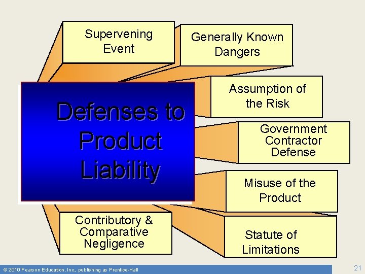 Supervening Event Defenses to Product Liability Contributory & Comparative Negligence © 2010 Pearson Education,