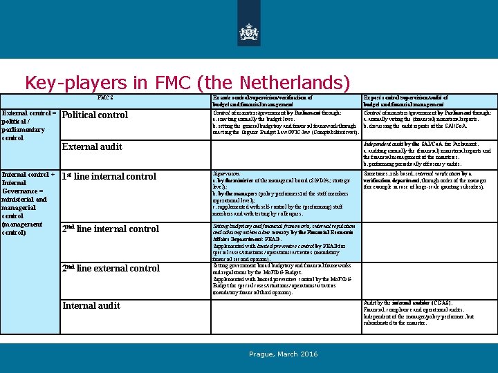 Key-players in FMC (the Netherlands) FMCS Ex ante control/supervision/verification of budget and financial management