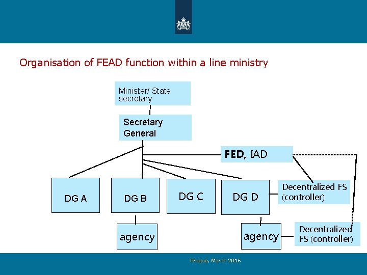 Organisation of FEAD function within a line ministry Minister/ State secretary Secretary General FED,