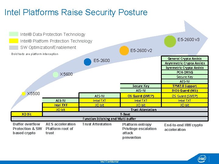 Intel Platforms Raise Security Posture Intel® Data Protection Technology E 5 -2600 v 3
