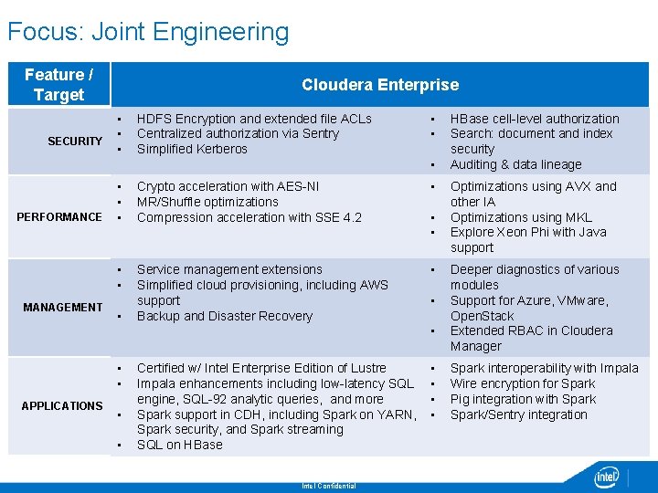 Focus: Joint Engineering Feature / Target Cloudera Enterprise • • SECURITY • HDFS Encryption