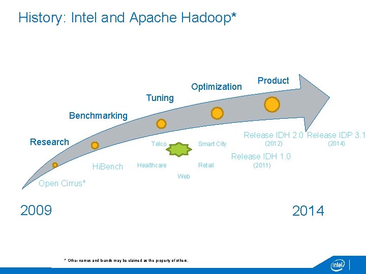 History: Intel and Apache Hadoop* Optimization Product Tuning Benchmarking Release IDH 2. 0 Release