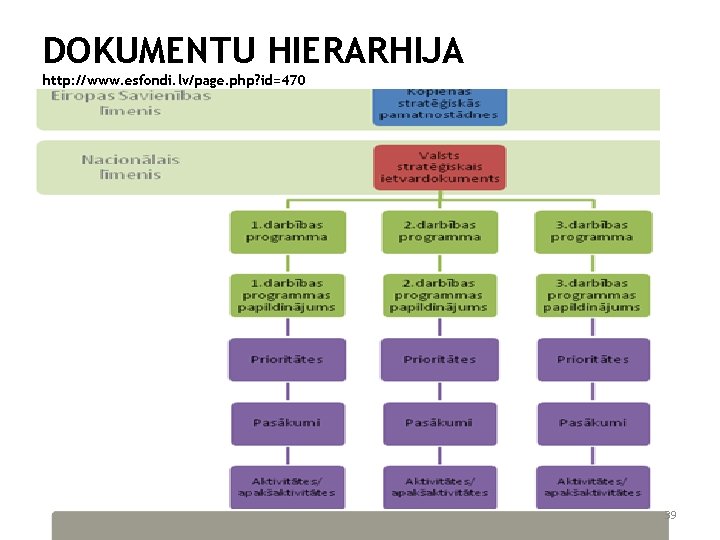 DOKUMENTU HIERARHIJA http: //www. esfondi. lv/page. php? id=470 39 