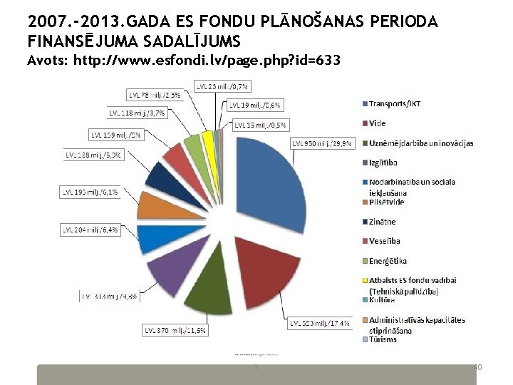 2007. -2013. GADA ES FONDU PLĀNOŠANAS PERIODA FINANSĒJUMA SADALĪJUMS Avots: http: //www. esfondi. lv/page.