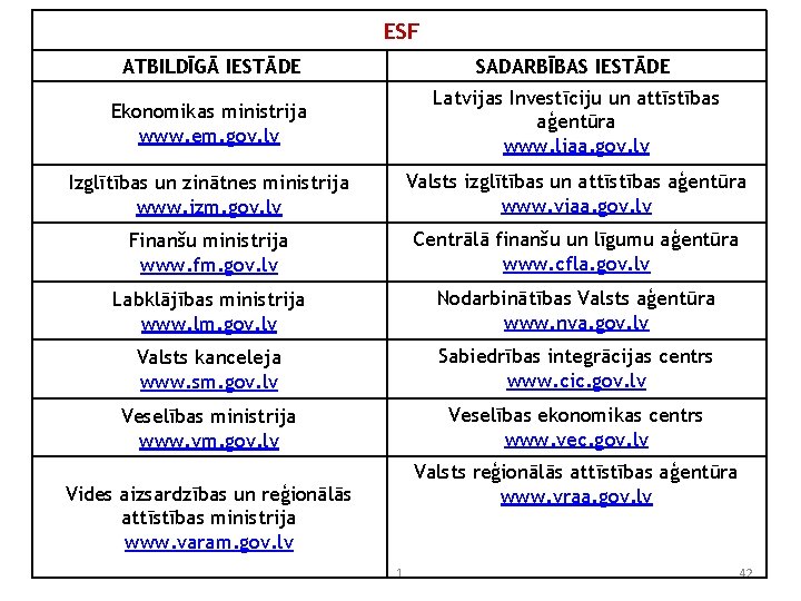 ESF ATBILDĪGĀ IESTĀDE SADARBĪBAS IESTĀDE Ekonomikas ministrija www. em. gov. lv Latvijas Investīciju un