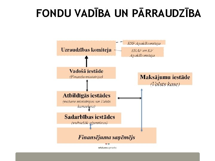 FONDU VADĪBA UN PĀRRAUDZĪBA 