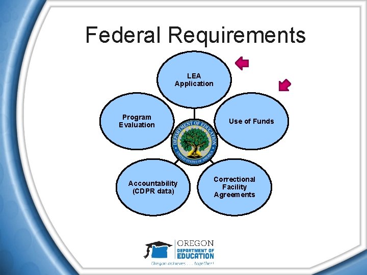 Federal Requirements LEA Application Program Evaluation Accountability (CDPR data) Use of Funds Correctional Facility