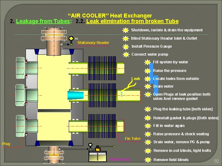 “AIR COOLER” Heat Exchanger 2. Leakage from Tubes: 2. 2. Leak elimination from broken