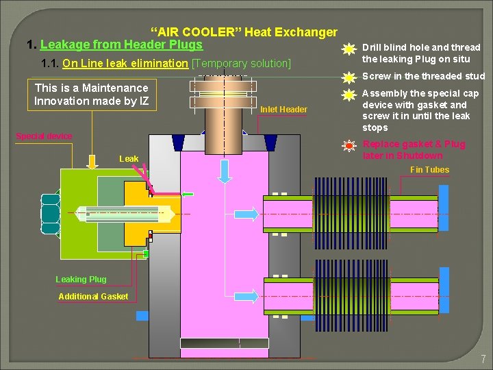 “AIR COOLER” Heat Exchanger 1. Leakage from Header Plugs 1. 1. On Line leak