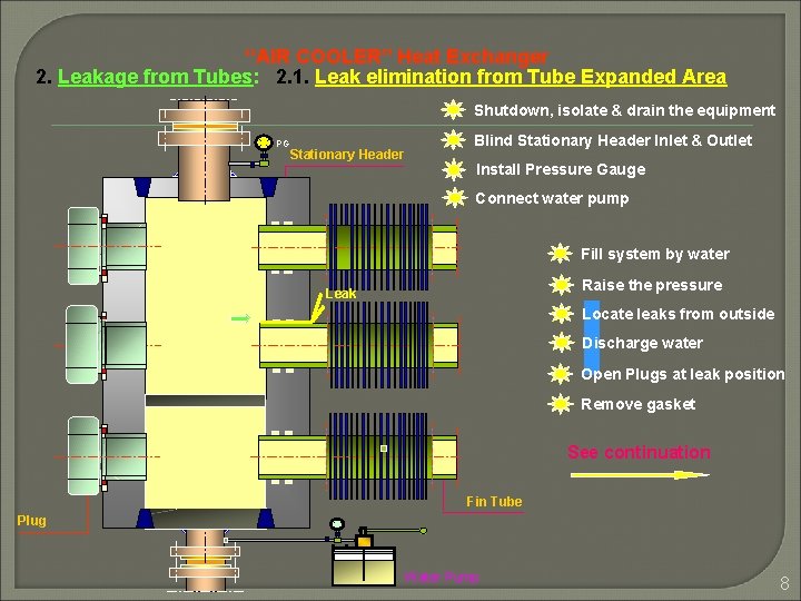 “AIR COOLER” Heat Exchanger 2. Leakage from Tubes: 2. 1. Leak elimination from Tube “AIR COOLER” Heat Exchanger 2. Leakage from Tubes: 2. 1. Leak elimination from Tube