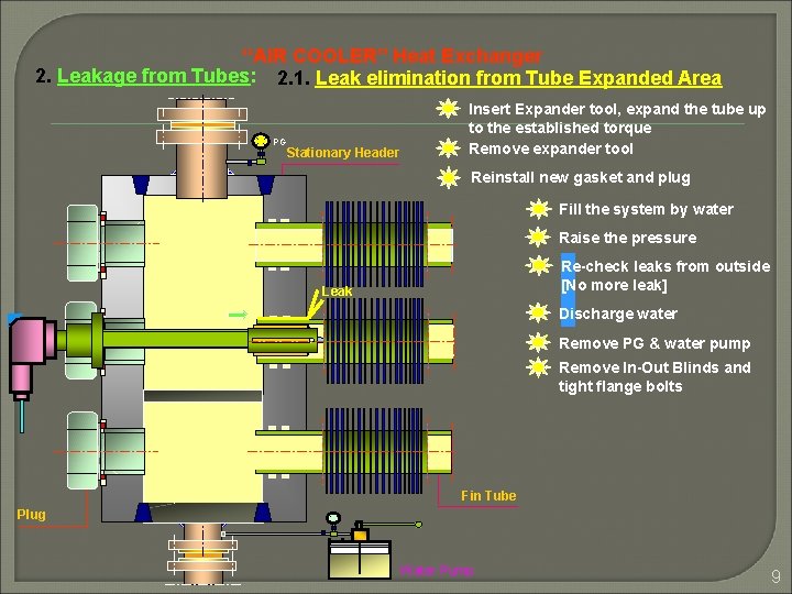 “AIR COOLER” Heat Exchanger 2. Leakage from Tubes: 2. 1. Leak elimination from Tube “AIR COOLER” Heat Exchanger 2. Leakage from Tubes: 2. 1. Leak elimination from Tube