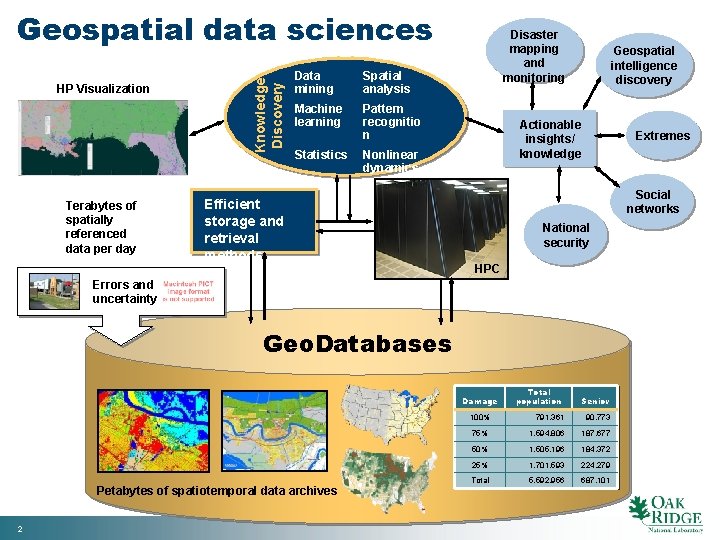 HP Visualization Terabytes of spatially referenced data per day Knowledge Discovery Geospatial data sciences