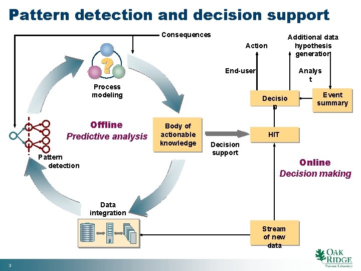 Pattern detection and decision support Consequences Additional data hypothesis generation Action End-user Process modeling