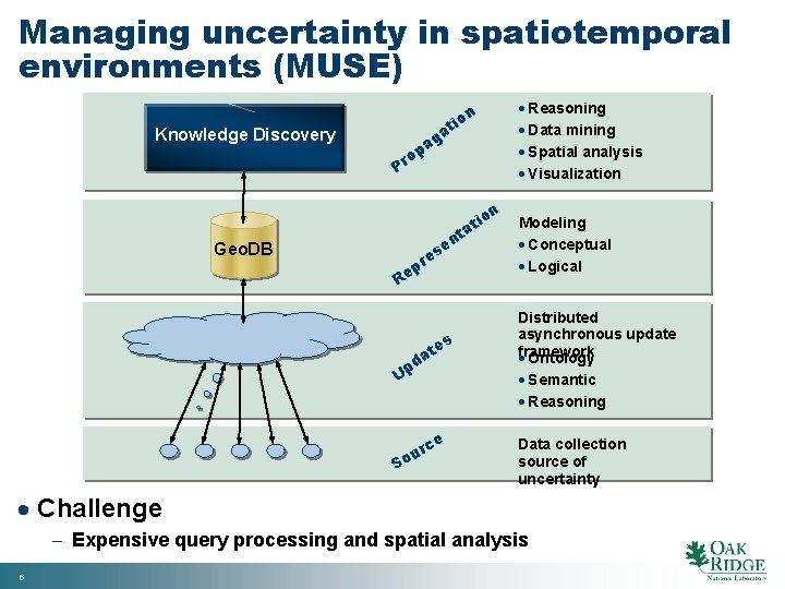 Managing uncertainty in spatiotemporal environments (MUSE) Knowledge Discovery · Reasoning · Data mining ·