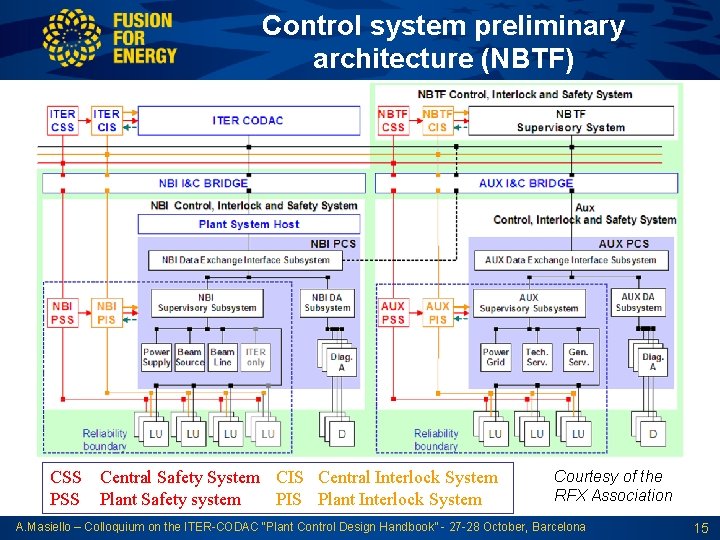 Control system preliminary architecture (NBTF) CSS Central Safety System CIS Central Interlock System PSS