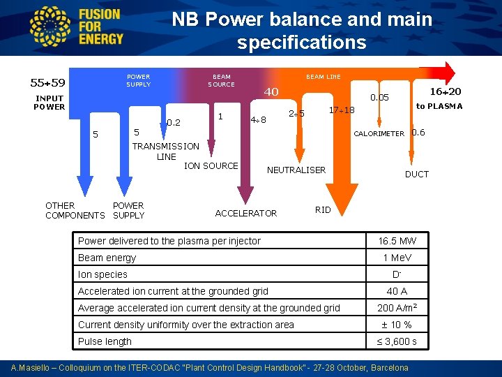NB Power balance and main specifications POWER SUPPLY 55¸ 59 BEAM SOURCE INPUT POWER
